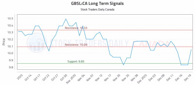 Stock Chart for GBSL:CA