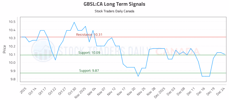 Stock Chart for GBSL:CA
