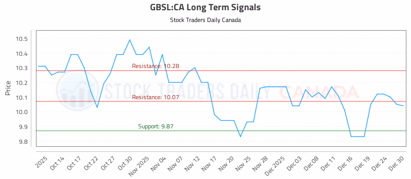 Stock Chart for GBSL:CA