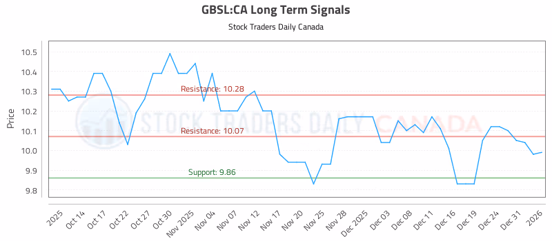 Stock Chart for GBSL:CA