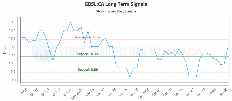 Stock Chart for GBSL:CA