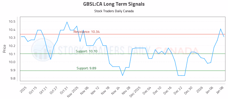 Stock Chart for GBSL:CA