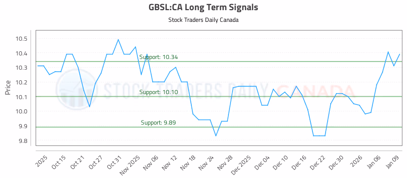 Stock Chart for GBSL:CA