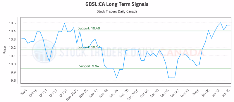 Stock Chart for GBSL:CA