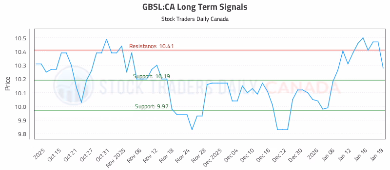 Stock Chart for GBSL:CA