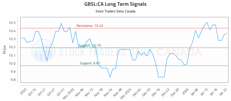 Stock Chart for GBSL:CA