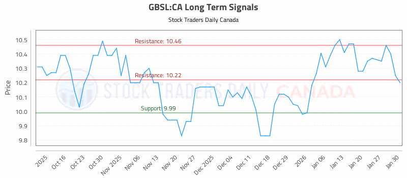 Stock Chart for GBSL:CA