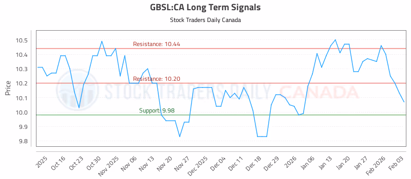 Stock Chart for GBSL:CA