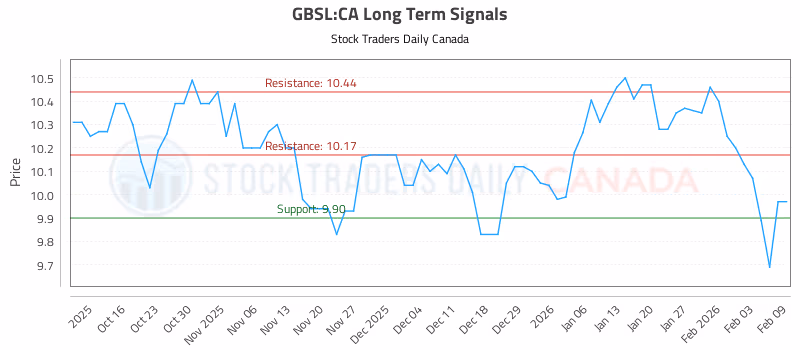 Stock Chart for GBSL:CA