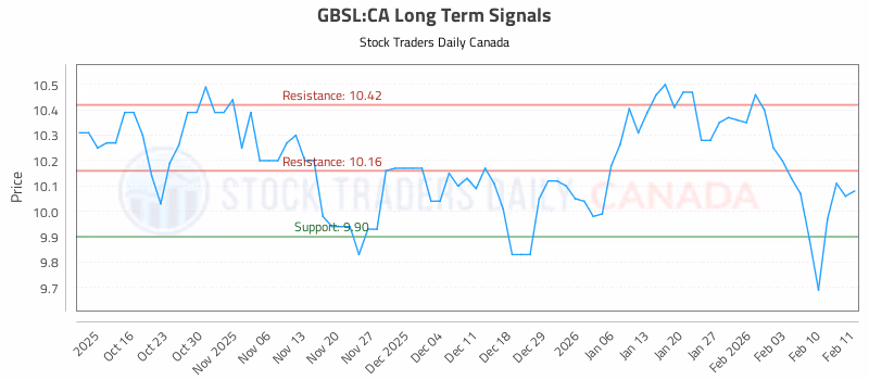 Stock Chart for GBSL:CA