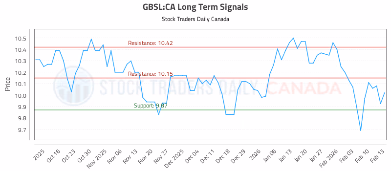 Stock Chart for GBSL:CA