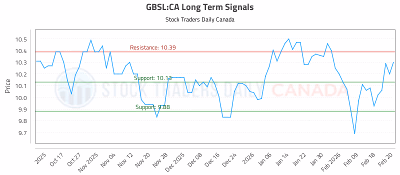 Stock Chart for GBSL:CA