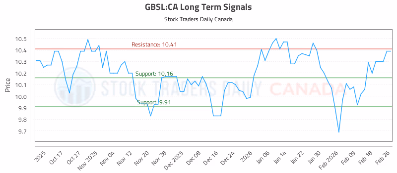 Stock Chart for GBSL:CA
