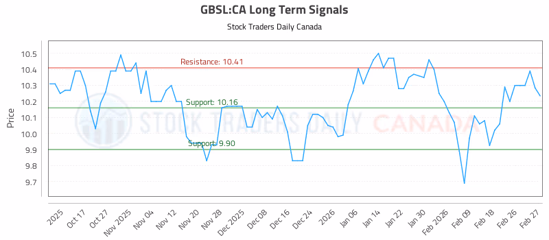 Stock Chart for GBSL:CA