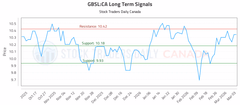 Stock Chart for GBSL:CA