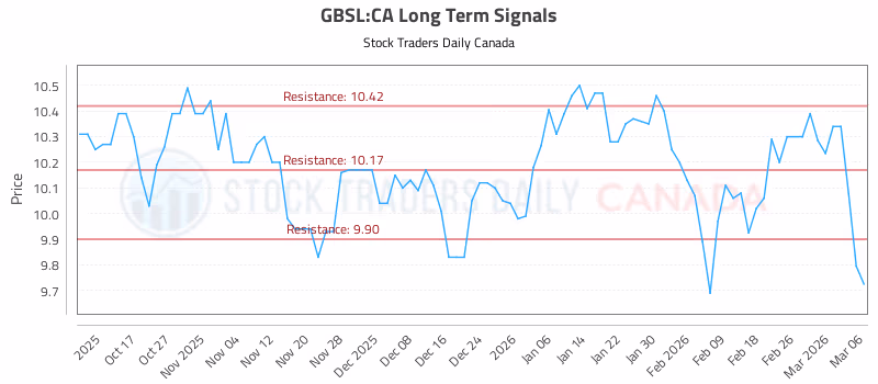 Stock Chart for GBSL:CA