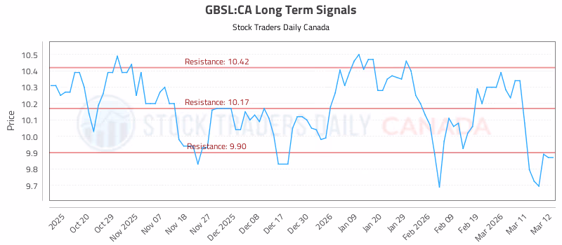 Stock Chart for GBSL:CA
