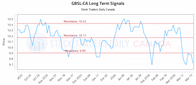 Stock Chart for GBSL:CA