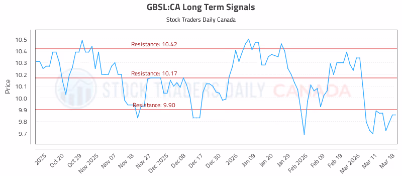 Stock Chart for GBSL:CA