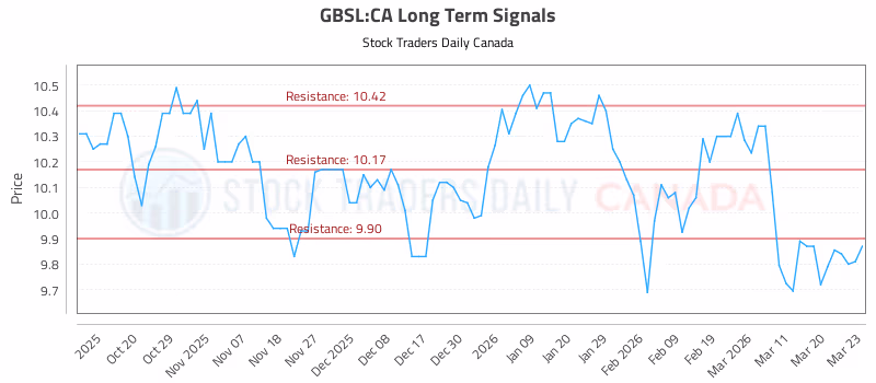 Stock Chart for GBSL:CA