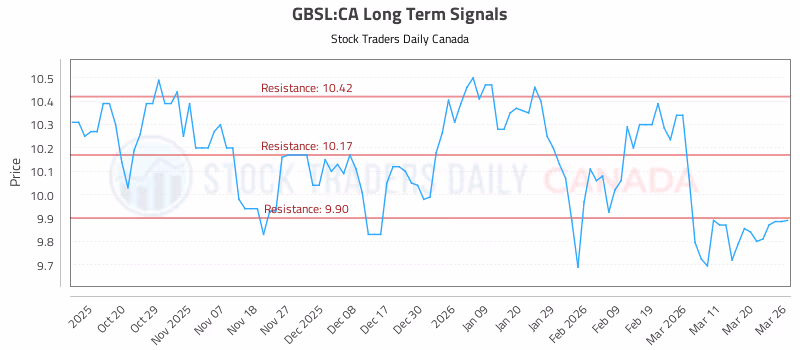 Stock Chart for GBSL:CA