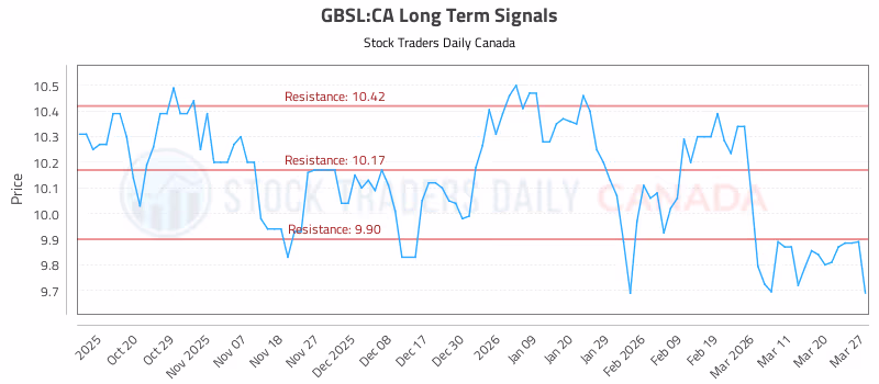 Stock Chart for GBSL:CA