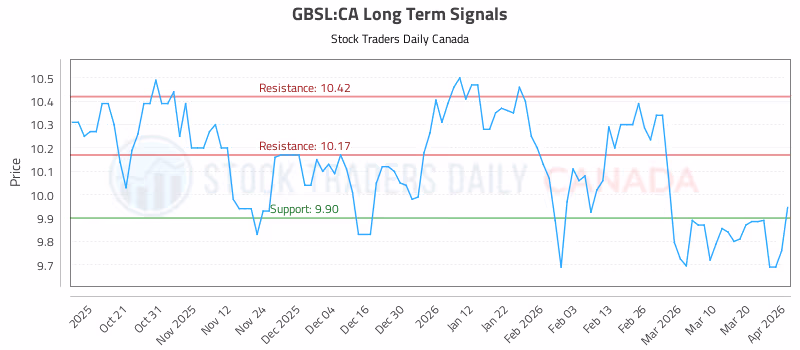 Stock Chart for GBSL:CA