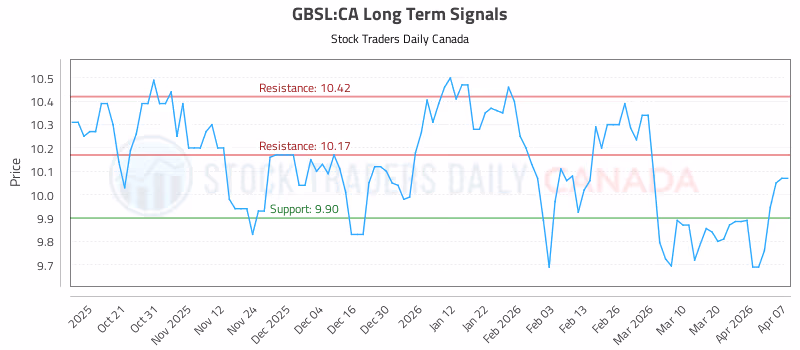 Stock Chart for GBSL:CA