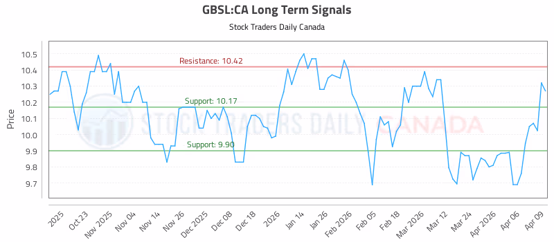 Stock Chart for GBSL:CA