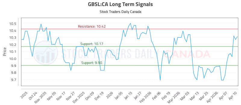Stock Chart for GBSL:CA