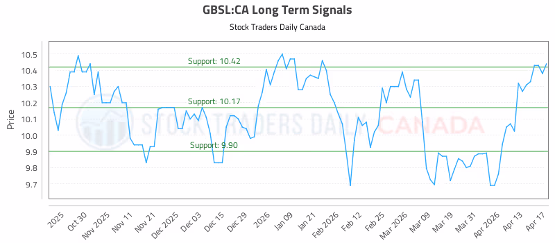 Stock Chart for GBSL:CA