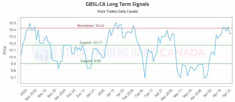Stock Chart for GBSL:CA