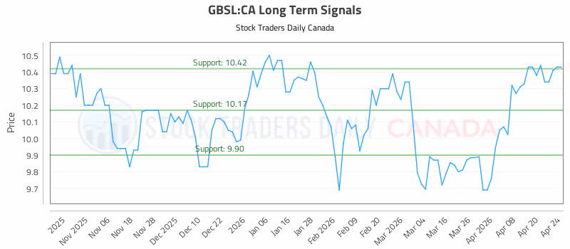 Stock Chart for GBSL:CA