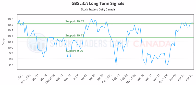 Stock Chart for GBSL:CA