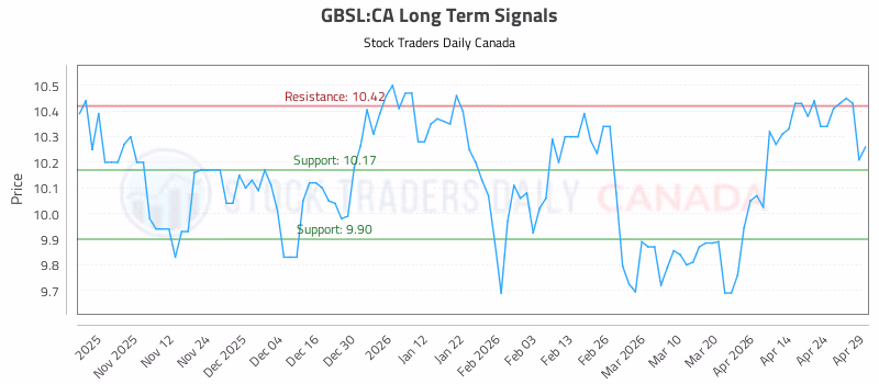 Stock Chart for GBSL:CA