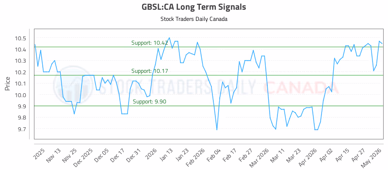 Stock Chart for GBSL:CA