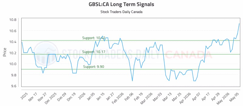 Stock Chart for GBSL:CA
