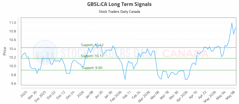 Stock Chart for GBSL:CA