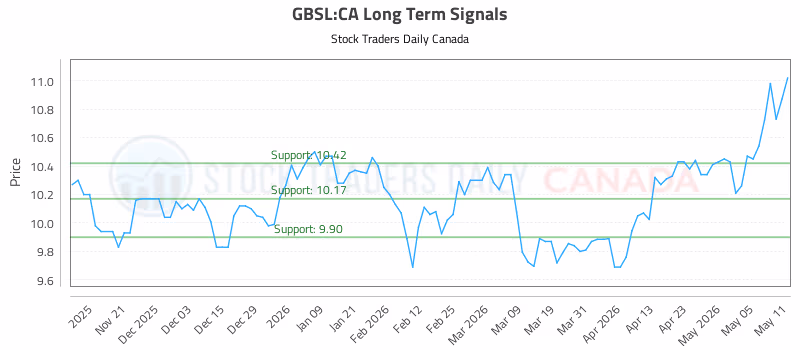 Stock Chart for GBSL:CA