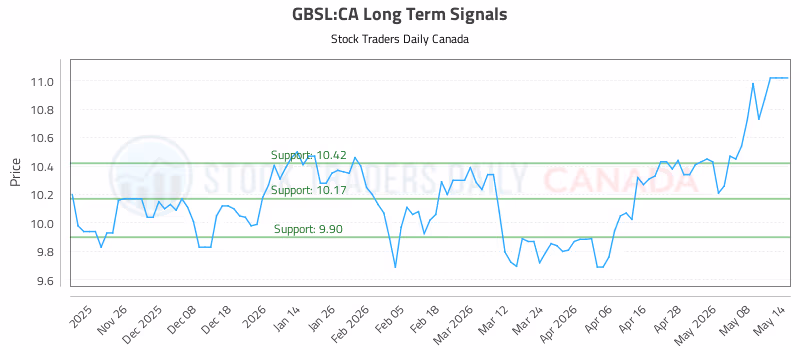 Stock Chart for GBSL:CA