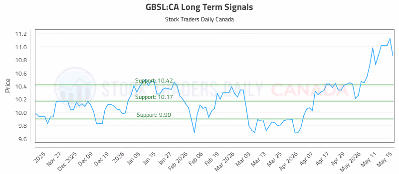 Stock Chart for GBSL:CA