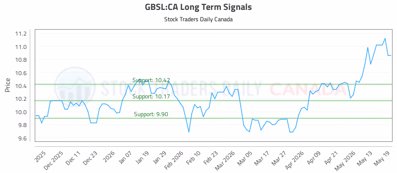Stock Chart for GBSL:CA