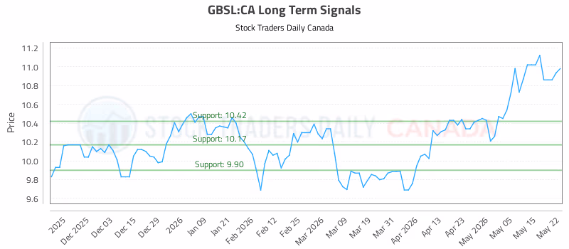 Stock Chart for GBSL:CA