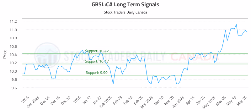 Stock Chart for GBSL:CA