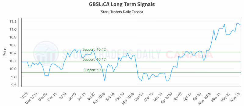 Stock Chart for GBSL:CA