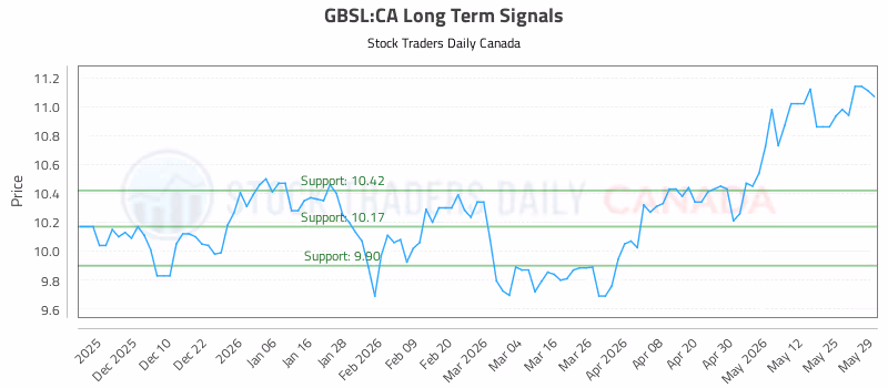 Stock Chart for GBSL:CA