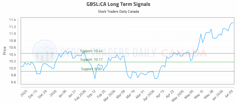 Stock Chart for GBSL:CA