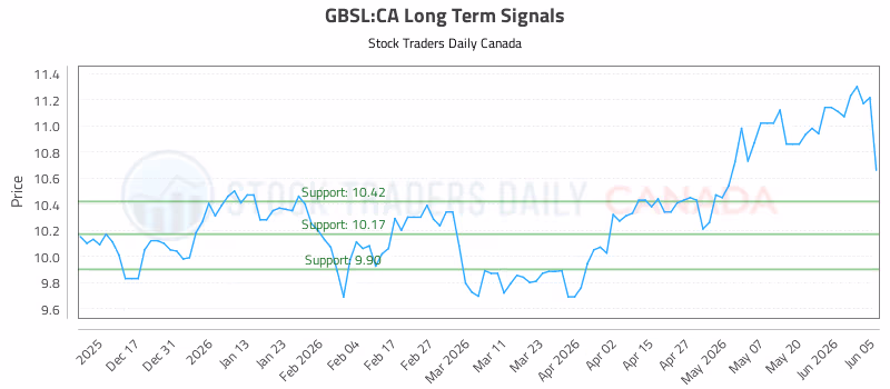 Stock Chart for GBSL:CA