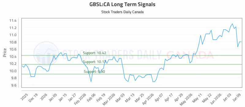 Stock Chart for GBSL:CA