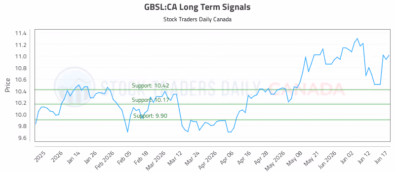 Stock Chart for GBSL:CA